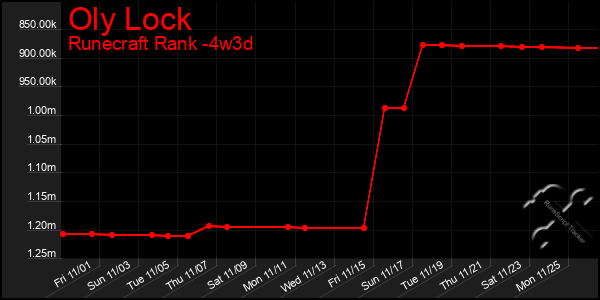 Last 31 Days Graph of Oly Lock