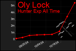 Total Graph of Oly Lock