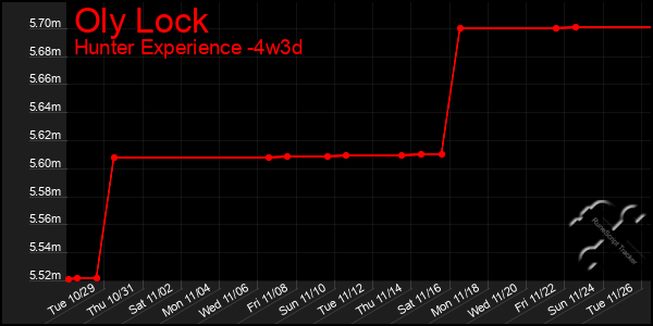 Last 31 Days Graph of Oly Lock