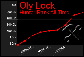 Total Graph of Oly Lock