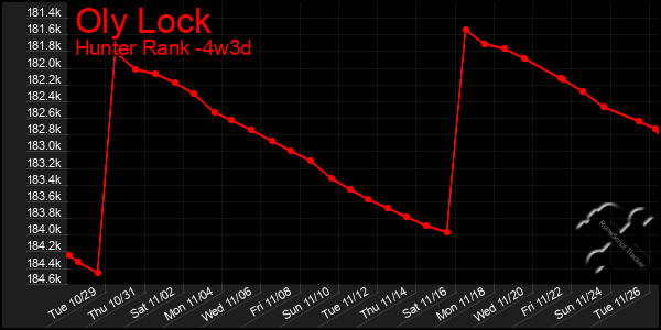 Last 31 Days Graph of Oly Lock