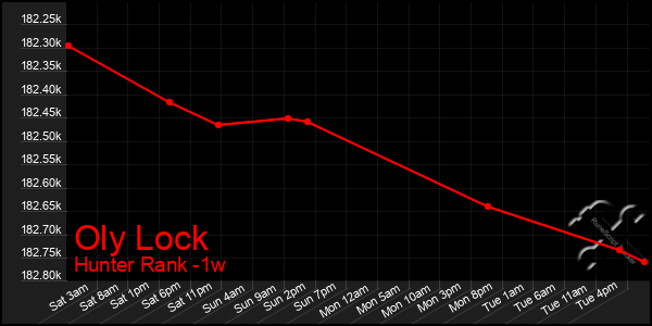 Last 7 Days Graph of Oly Lock