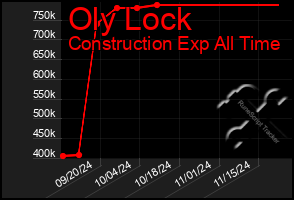 Total Graph of Oly Lock