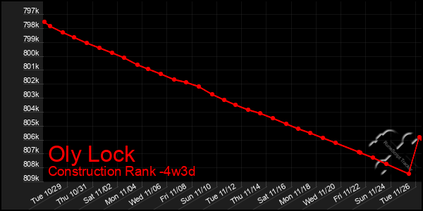 Last 31 Days Graph of Oly Lock