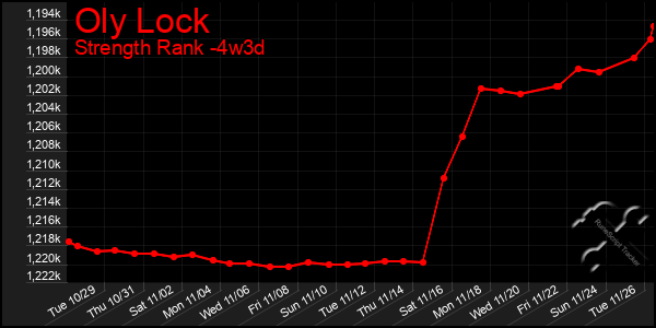 Last 31 Days Graph of Oly Lock