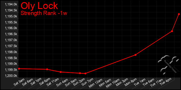 Last 7 Days Graph of Oly Lock