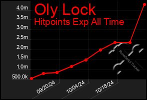 Total Graph of Oly Lock