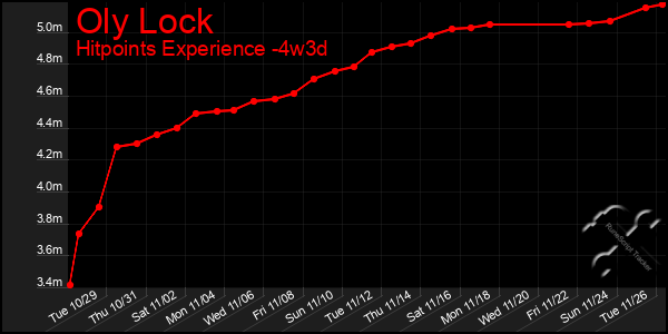 Last 31 Days Graph of Oly Lock