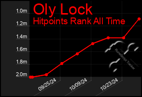 Total Graph of Oly Lock