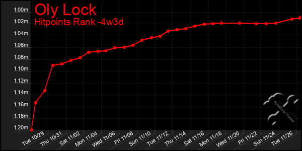 Last 31 Days Graph of Oly Lock