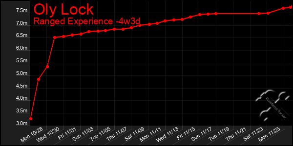 Last 31 Days Graph of Oly Lock