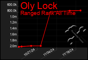 Total Graph of Oly Lock