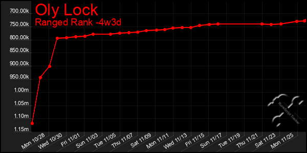 Last 31 Days Graph of Oly Lock