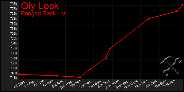 Last 7 Days Graph of Oly Lock