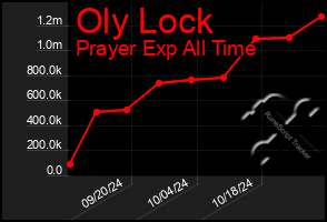 Total Graph of Oly Lock