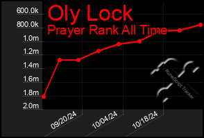 Total Graph of Oly Lock