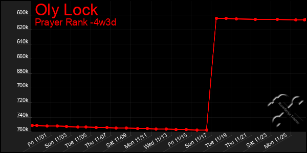 Last 31 Days Graph of Oly Lock