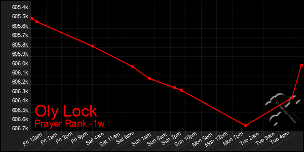 Last 7 Days Graph of Oly Lock