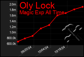 Total Graph of Oly Lock