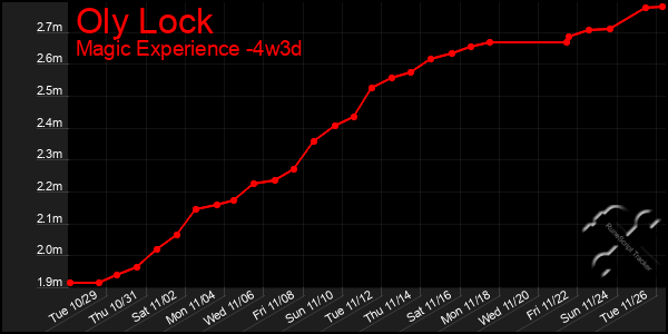 Last 31 Days Graph of Oly Lock