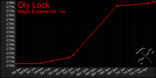 Last 7 Days Graph of Oly Lock