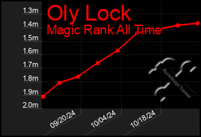 Total Graph of Oly Lock