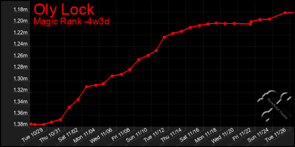 Last 31 Days Graph of Oly Lock