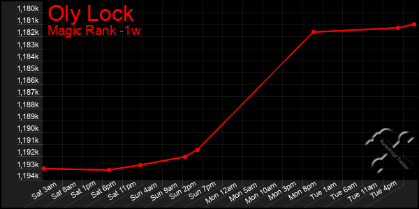 Last 7 Days Graph of Oly Lock