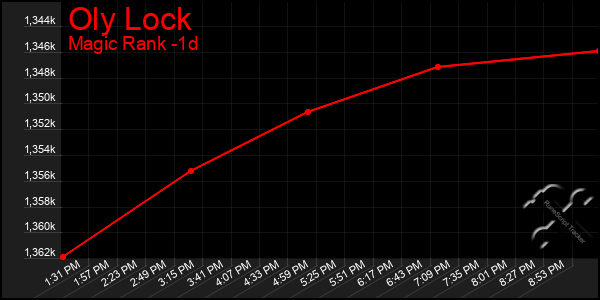 Last 24 Hours Graph of Oly Lock