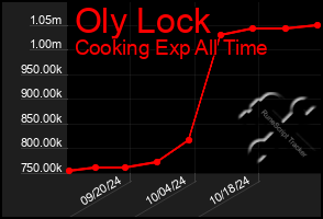 Total Graph of Oly Lock