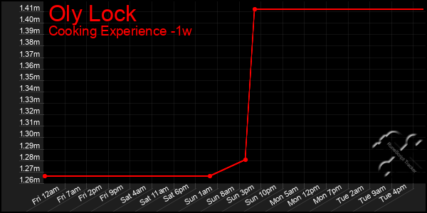 Last 7 Days Graph of Oly Lock