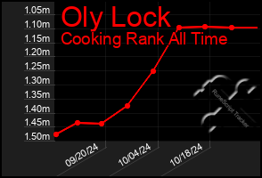 Total Graph of Oly Lock