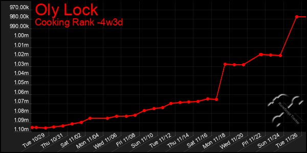 Last 31 Days Graph of Oly Lock