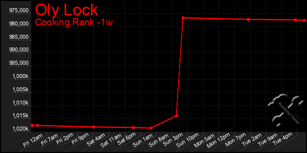 Last 7 Days Graph of Oly Lock