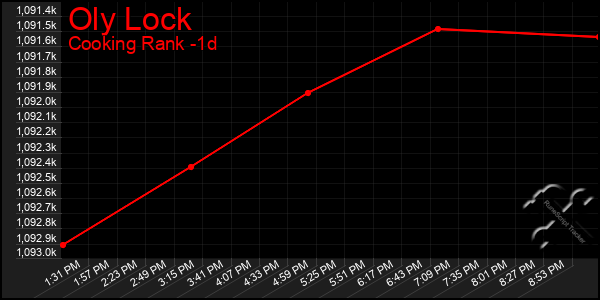 Last 24 Hours Graph of Oly Lock