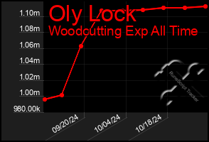 Total Graph of Oly Lock