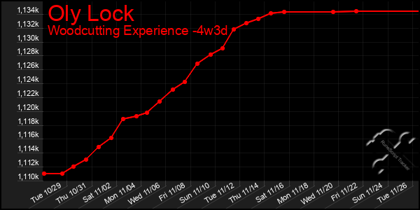 Last 31 Days Graph of Oly Lock