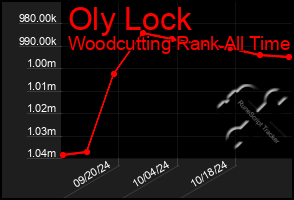 Total Graph of Oly Lock