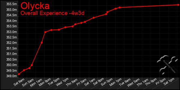 Last 31 Days Graph of Olycka