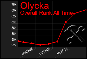 Total Graph of Olycka