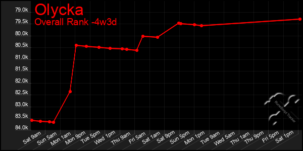 Last 31 Days Graph of Olycka