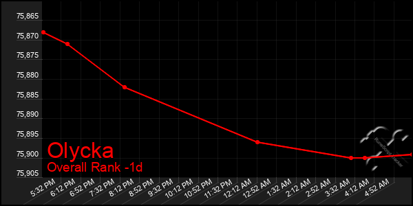 Last 24 Hours Graph of Olycka