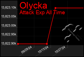 Total Graph of Olycka