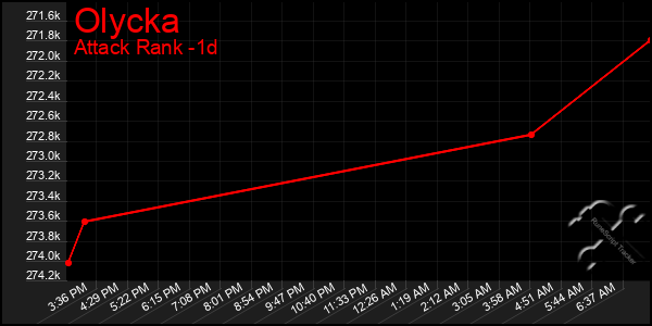 Last 24 Hours Graph of Olycka