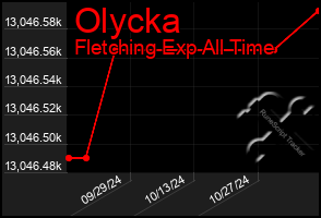 Total Graph of Olycka