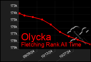 Total Graph of Olycka