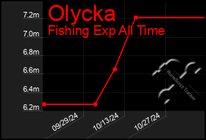 Total Graph of Olycka