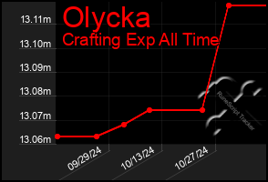 Total Graph of Olycka