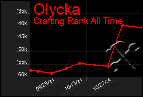 Total Graph of Olycka