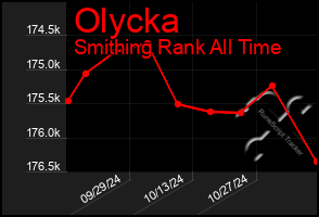 Total Graph of Olycka